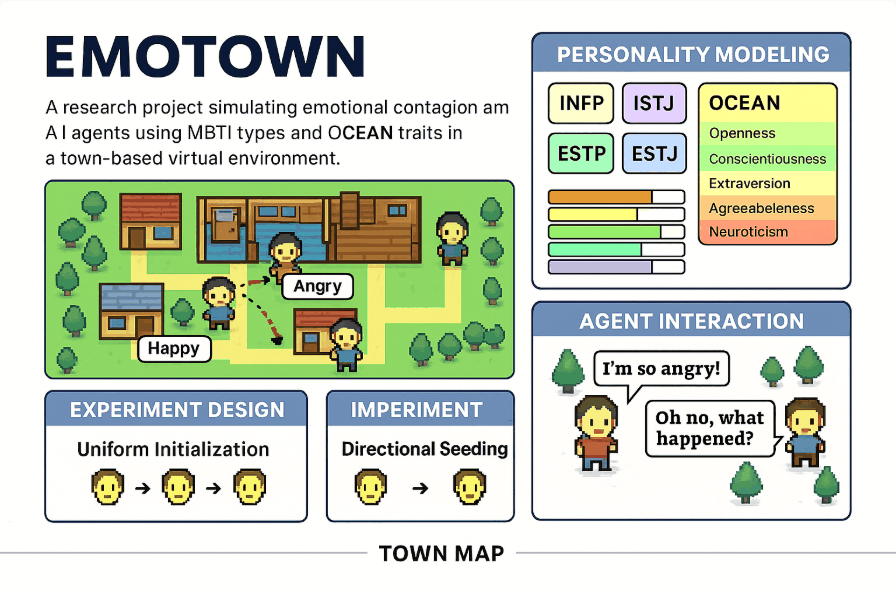 EMOTOWN — town-based multi-agent simulation of emotional contagion among LLM agents